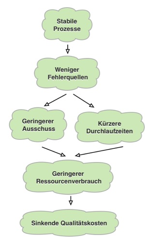 Stabile Prozesse